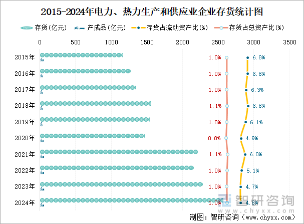 2015-2024年電力、熱力生產(chǎn)和供應(yīng)業(yè)企業(yè)存貨統(tǒng)計(jì)圖