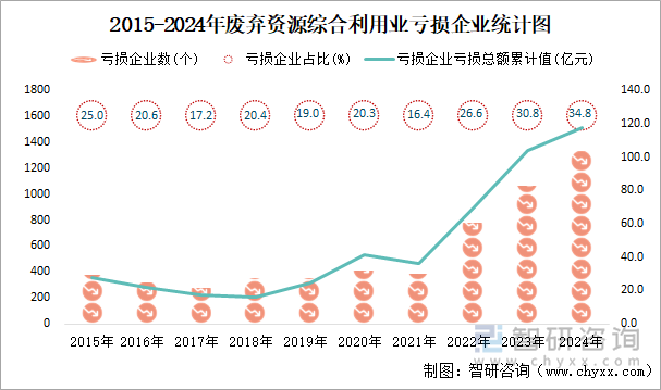 2015-2024年废弃资源综合利用业工业亏损企业统计图