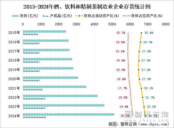 2015-2024年酒、饮料和精制茶制造业企业存货统计图