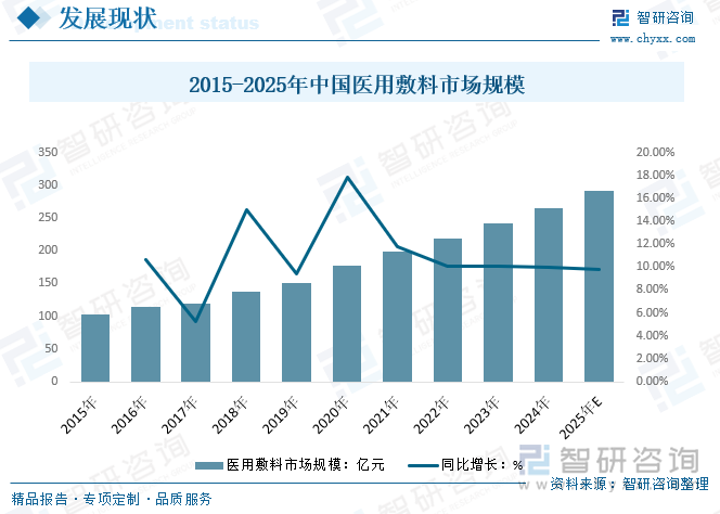 2015-2025年中国医用敷料市场规模