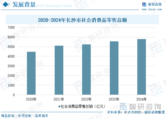 2020-2024年长沙市社会消费品零售总额