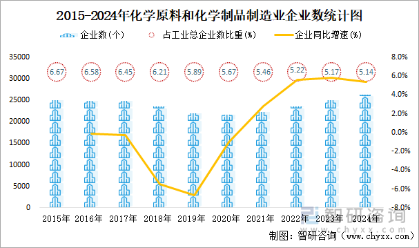 2015-2024年化學(xué)原料和化學(xué)制品制造業(yè)企業(yè)數(shù)統(tǒng)計(jì)圖