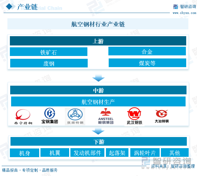 航空钢材行业产业链