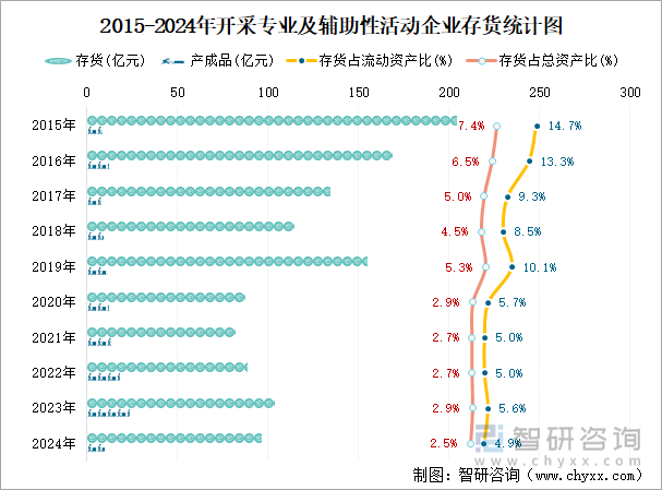 2015-2024年开采专业及辅助性活动工业企业存货统计图