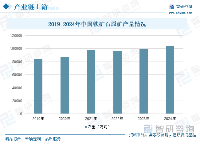 2019-2024年中国铁矿石原矿产量情况