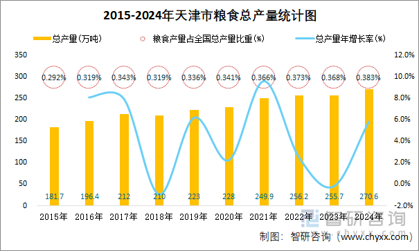 2015-2024年天津市粮食总产量统计图