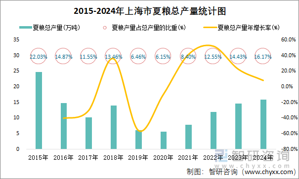 2015-2024年上海市夏粮总产量统计图