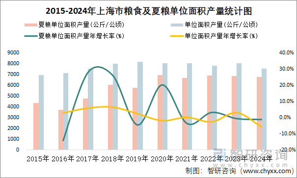 2015-2024年上海市粮食及夏粮单位面积产量统计图