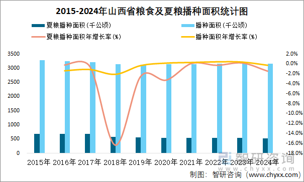 2015-2024年山西省粮食及夏粮播种面积统计图