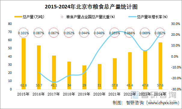 2015-2024年北京市粮食总产量统计图