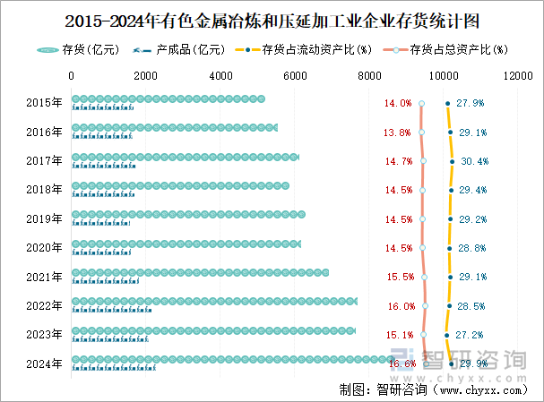 2015-2024年有色金屬冶煉和壓延加工業(yè)企業(yè)存貨統(tǒng)計(jì)圖