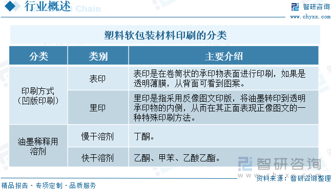 塑料软包装材料印刷的分类