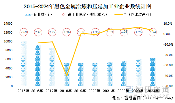 2015-2024年黑色金属冶炼和压延加工业企业数统计图