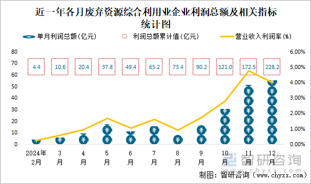 近一年各月废弃资源综合利用业企业利润总额及相关指标统计图