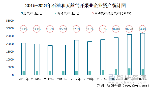 2015-2024年石油和天然气开采业企业资产统计图