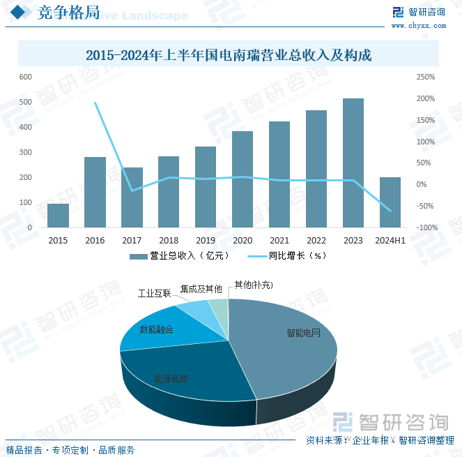 2015-2024年上半年国电南瑞营业总收入及构成