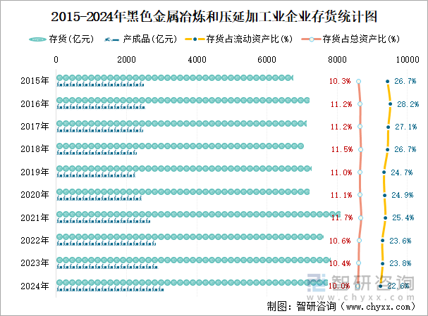 2015-2024年黑色金屬冶煉和壓延加工業(yè)企業(yè)存貨統(tǒng)計(jì)圖