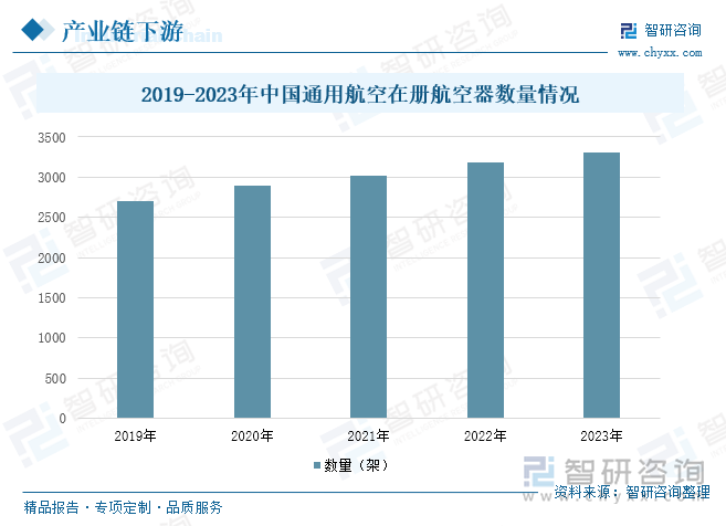 2019-2023年中国通用航空在册航空器数量情况