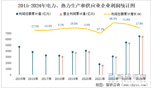 2015-2024年電力、熱力生產(chǎn)和供應(yīng)業(yè)企業(yè)利潤(rùn)統(tǒng)計(jì)圖