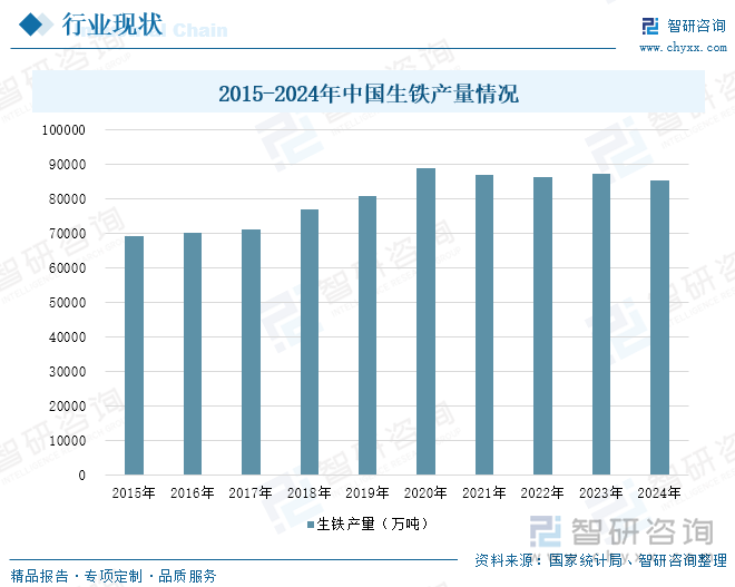 2015-2024年中国生铁产量情况