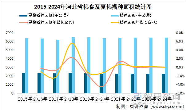 2015-2024年河北省粮食及夏粮播种面积统计图