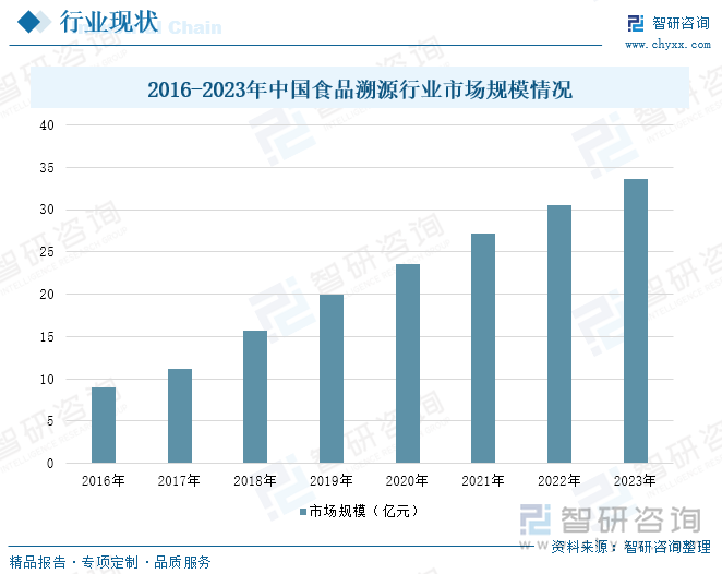 2016-2023年中国食品溯源行业市场规模情况