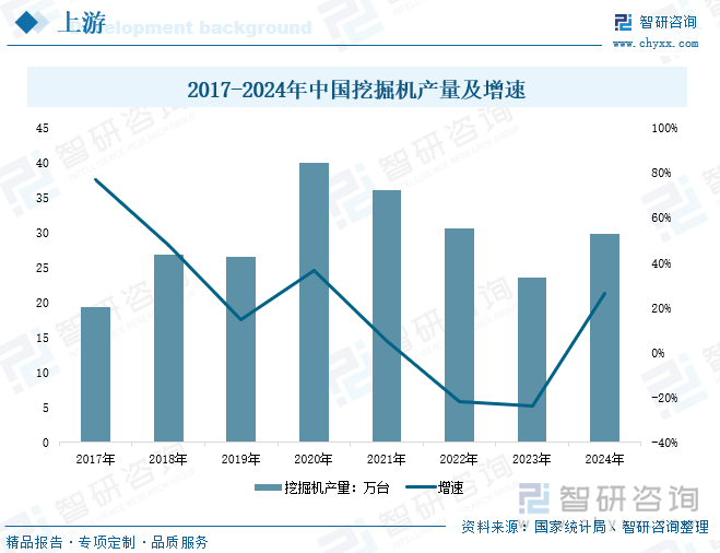 2017-2024年中国挖掘机产量及增速