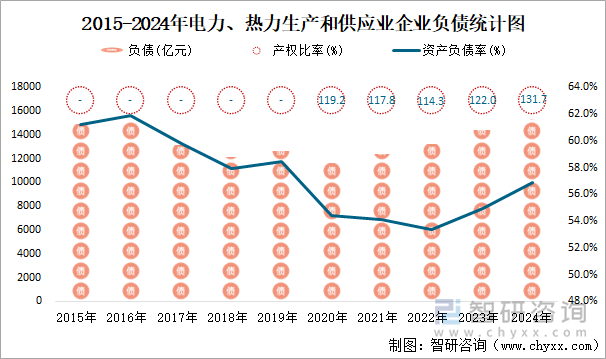 2015-2024年电力、热力生产和供应业企业负债统计图