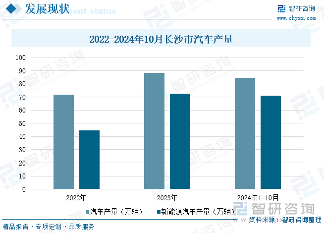 2022-2024年10月长沙市汽车产量