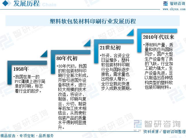 塑料軟包裝材料印刷行業(yè)發(fā)展歷程