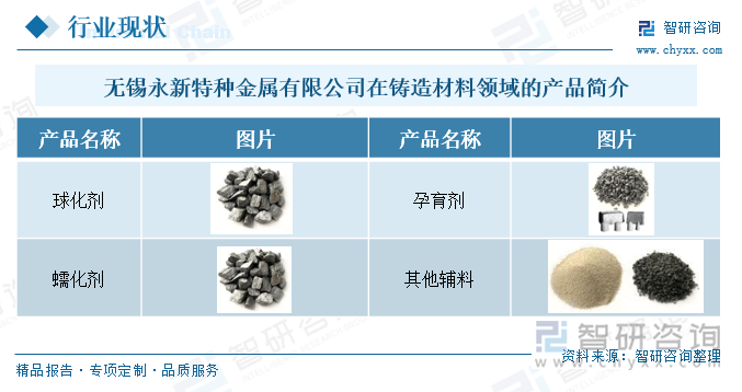 无锡永新特种金属有限公司在铸造材料领域的产品简介