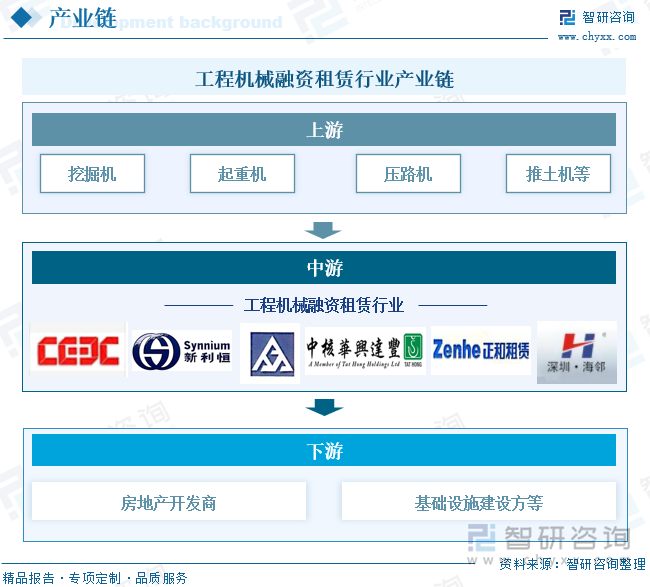 工程机械融资租赁行业产业链