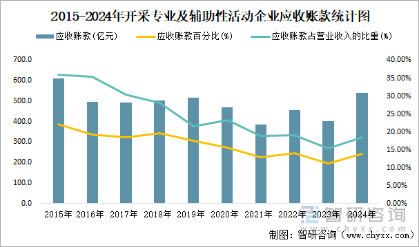 2015-2024年开采专业及辅助性活动工业企业应收账款统计图