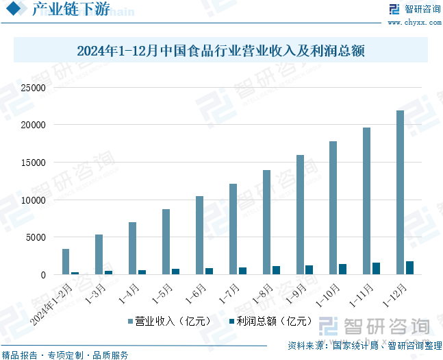 2024年1-12月中國食品行業(yè)營業(yè)收入及利潤總額