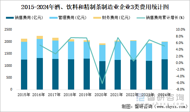 2015-2024年酒、饮料和精制茶制造业企业3类费用统计图