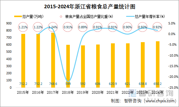 2015-2024年浙江省糧食總產(chǎn)量統(tǒng)計圖