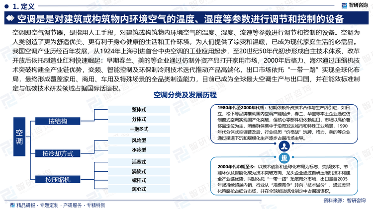 空调即空气调节器，是指用人工手段，对建筑或构筑物内环境空气的温度、湿度、流速等参数进行调节和控制的设备。空调为人类创造了更为舒适优美、更有利于身心健康的生活和工作环境，为人们提供了凉爽和温暖，已成为现代家庭生活的必需品。我国空调产业历经百年发展，从1924年上海引进首台中央空调的工业应用起步，至20世纪50年代初步形成自主技术体系，改革开放后依托制造业红利快速崛起：早期春兰、美的等企业通过仿制外资产品打开家用市场，2000年后格力、海尔通过压缩机技术突破构建全产业链优势，变频、智能控制及环保制冷剂技术迭代推动产品高端化，出口市场依托“一带一路”实现全球化布局，最终形成覆盖家用、商用、车用及特殊场景的全品类制造能力，目前已成为全球最大空调生产与出口国，并在能效标准制定与低碳技术研发领域占据国际话语权。