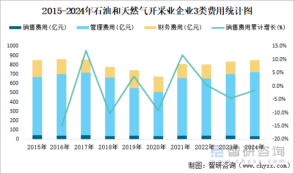 2015-2024年石油和天然气开采业企业3类费用统计图