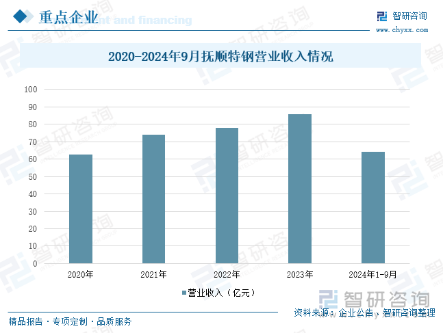 2020-2024年9月抚顺特钢营业收入情况