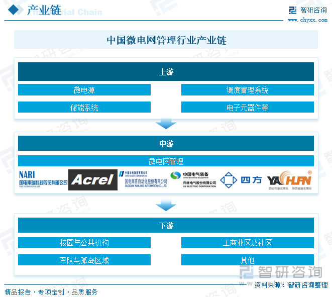 中国微电网管理行业产业链