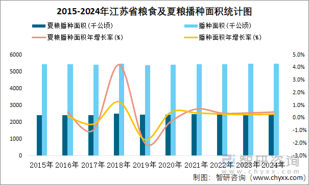 2015-2024年江蘇省糧食及夏糧播種面積統(tǒng)計圖