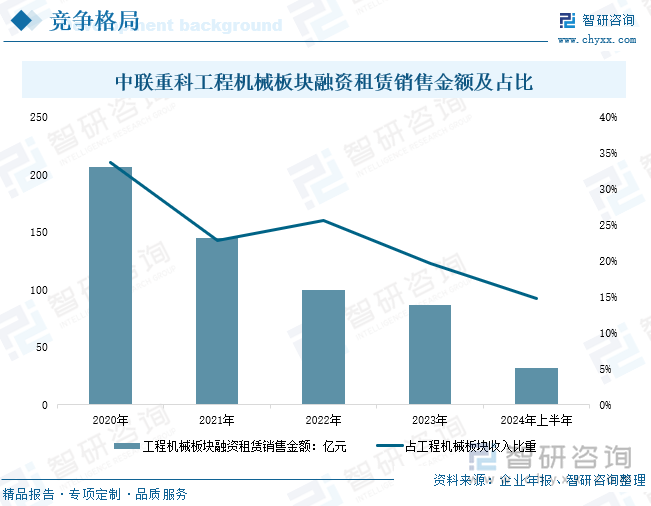 中联重科工程机械板块融资租赁销售金额及占比