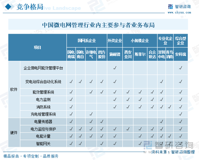 中國微電網(wǎng)管理行業(yè)內(nèi)主要參與者業(yè)務(wù)布局