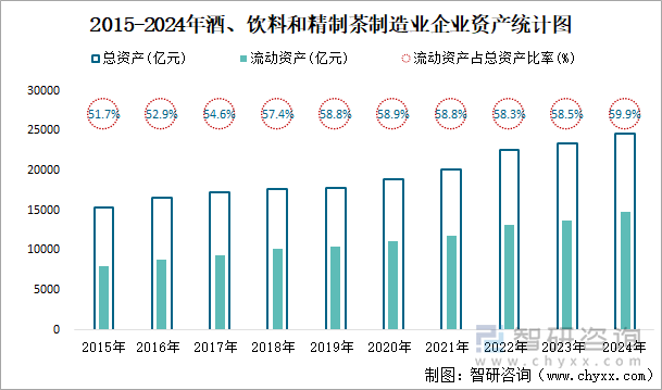 2015-2024年酒、饮料和精制茶制造业企业资产统计图