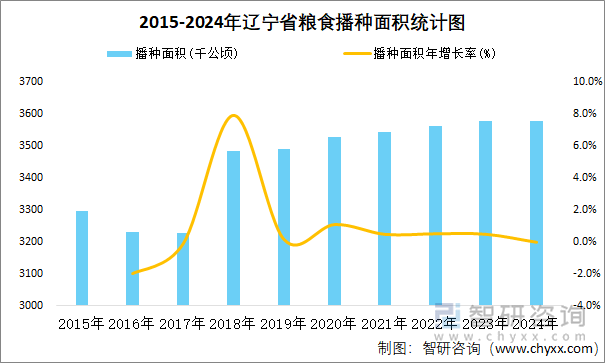 2015-2024年遼寧省糧食播種面積統(tǒng)計圖