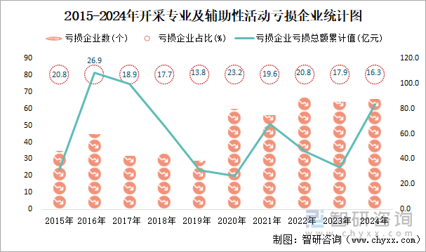 2015-2024年开采专业及辅助性活动工业亏损企业统计图