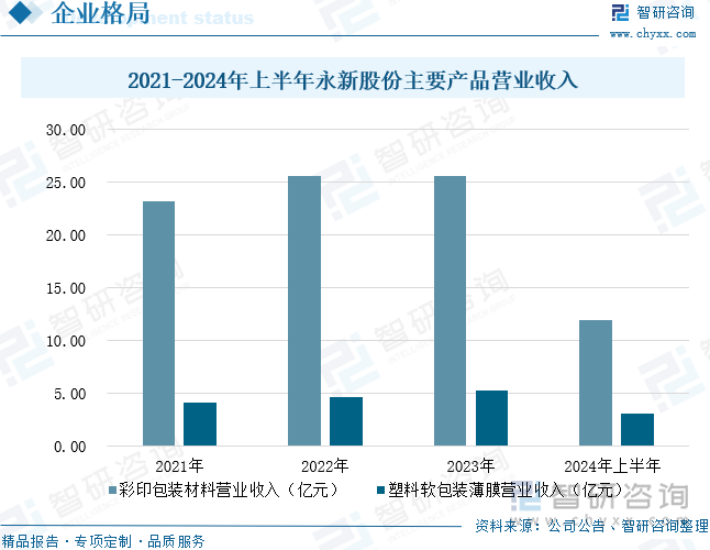 2021-2024年上半年永新股份主要产品营业收入