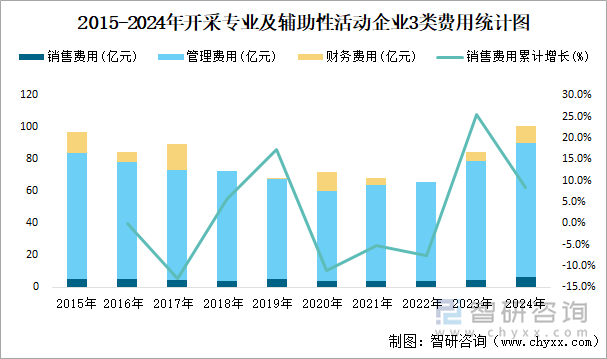 2015-2024年开采专业及辅助性活动工业企业3类费用统计图