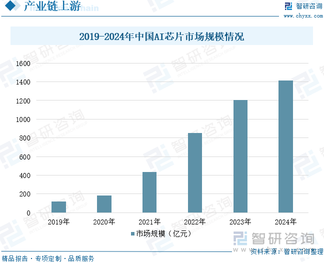 2019-2024年中国AI芯片市场规模情况