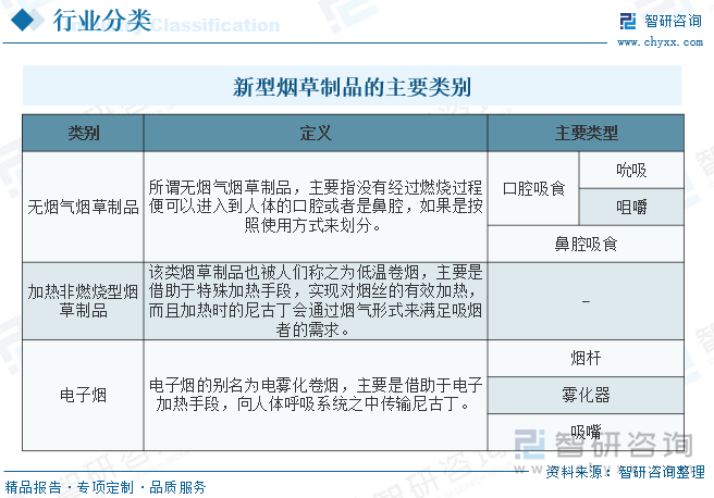 新型烟草制品的主要类别